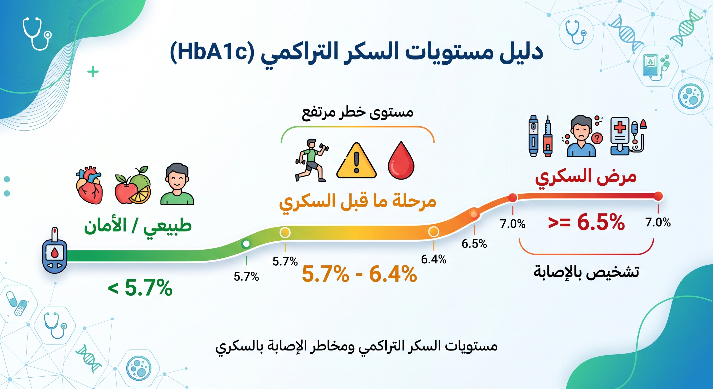 دليل مستويات السكر التراكمي HbA1c